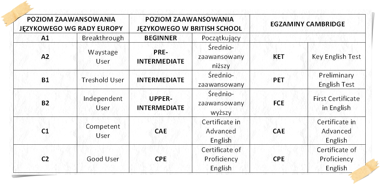 poziomy wg rady europy